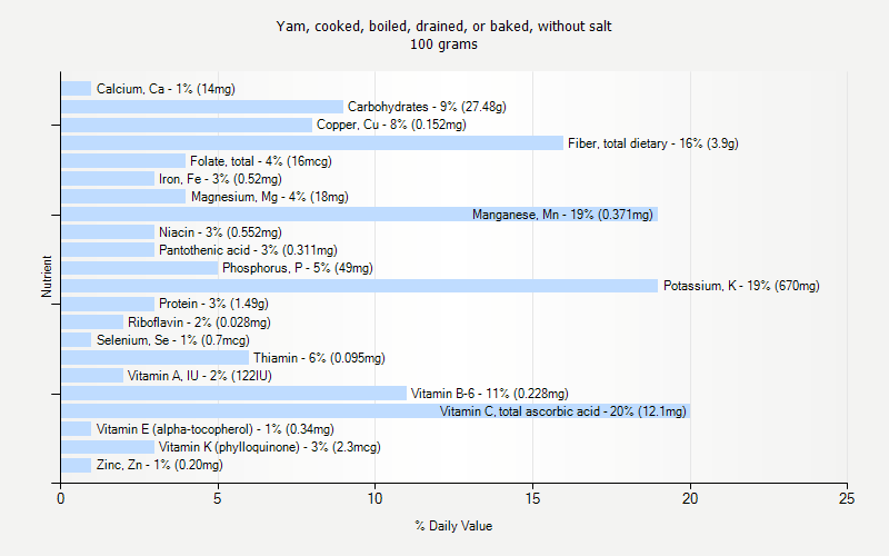 % Daily Value for Yam, cooked, boiled, drained, or baked, without salt 100 grams 