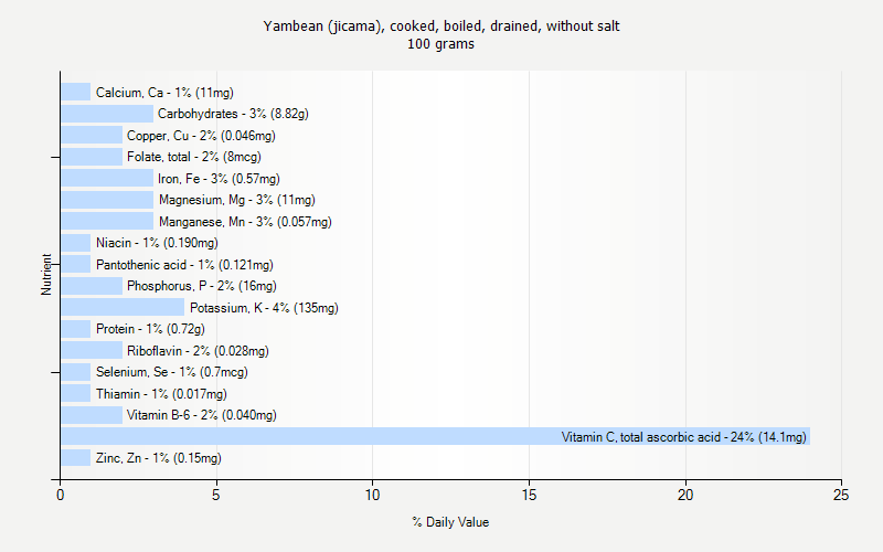 % Daily Value for Yambean (jicama), cooked, boiled, drained, without salt 100 grams 