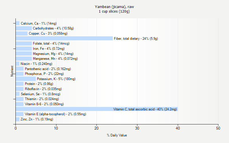 % Daily Value for Yambean (jicama), raw 1 cup slices (120g)