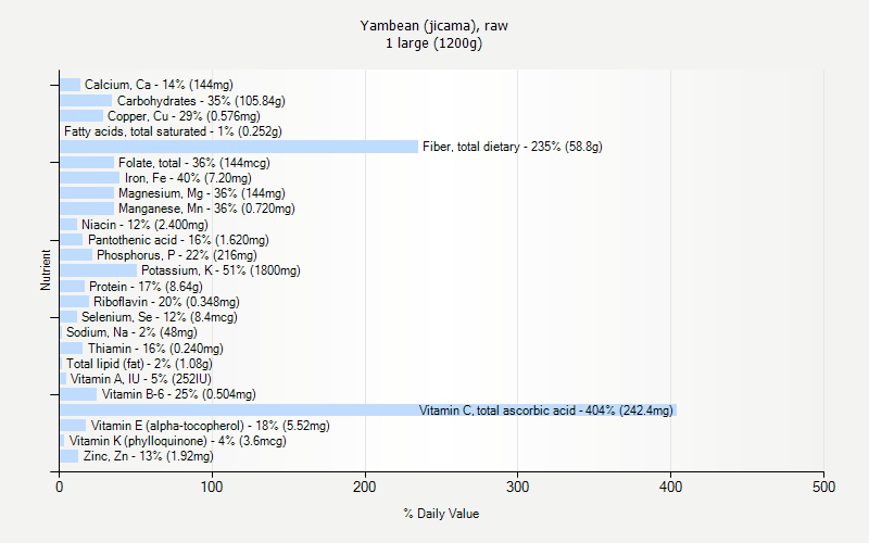 % Daily Value for Yambean (jicama), raw 1 large (1200g)