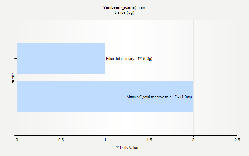 % Daily Value for Yambean (jicama), raw 1 slice (6g)