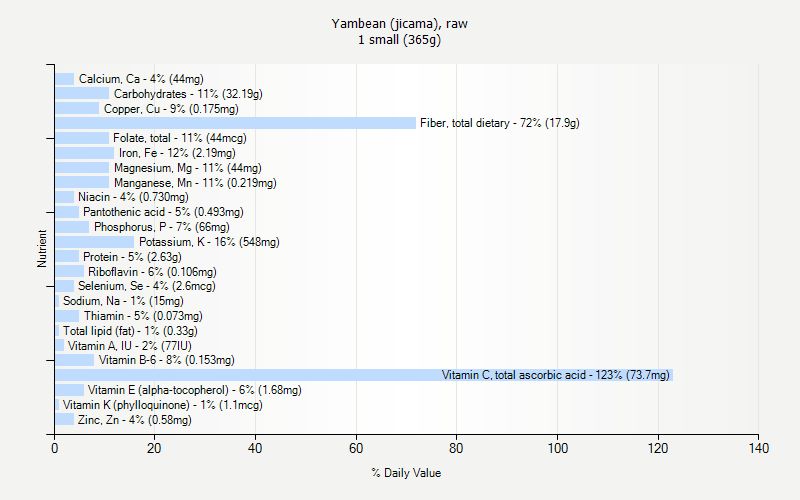 % Daily Value for Yambean (jicama), raw 1 small (365g)