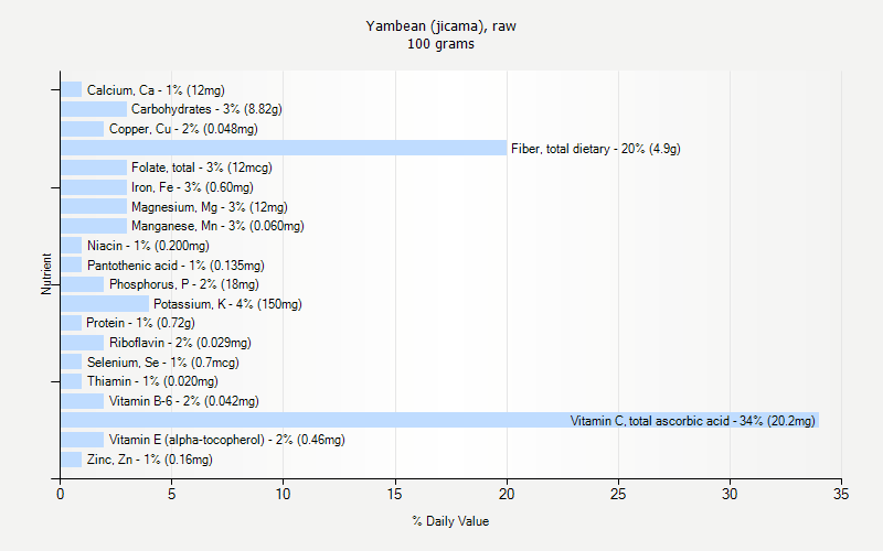 % Daily Value for Yambean (jicama), raw 100 grams 