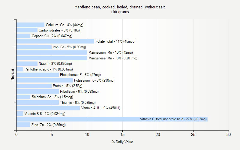 % Daily Value for Yardlong bean, cooked, boiled, drained, without salt 100 grams 