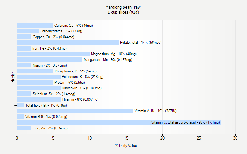 % Daily Value for Yardlong bean, raw 1 cup slices (91g)