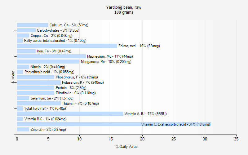 % Daily Value for Yardlong bean, raw 100 grams 