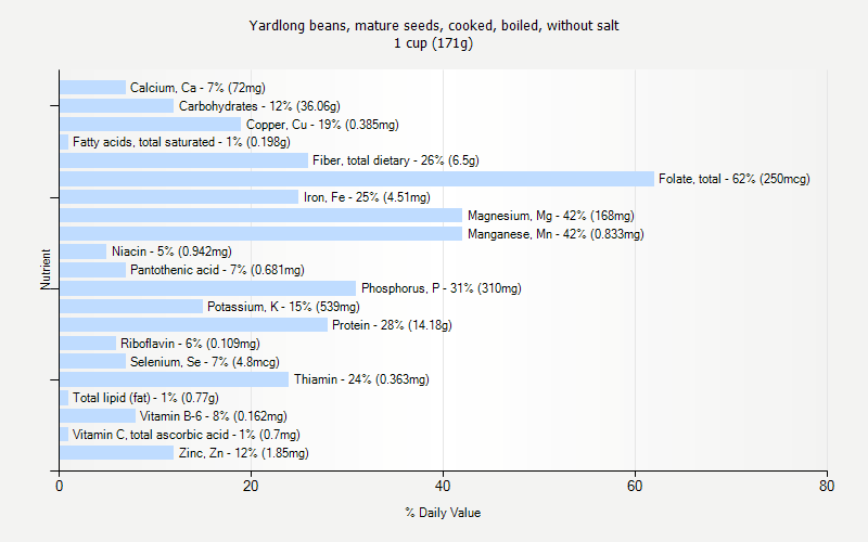 % Daily Value for Yardlong beans, mature seeds, cooked, boiled, without salt 1 cup (171g)