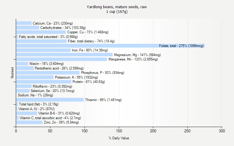 % Daily Value for Yardlong beans, mature seeds, raw 1 cup (167g)