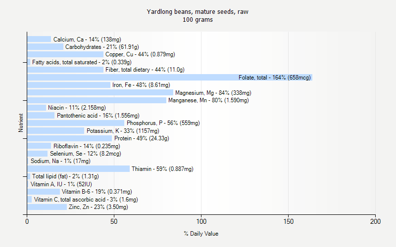 % Daily Value for Yardlong beans, mature seeds, raw 100 grams 