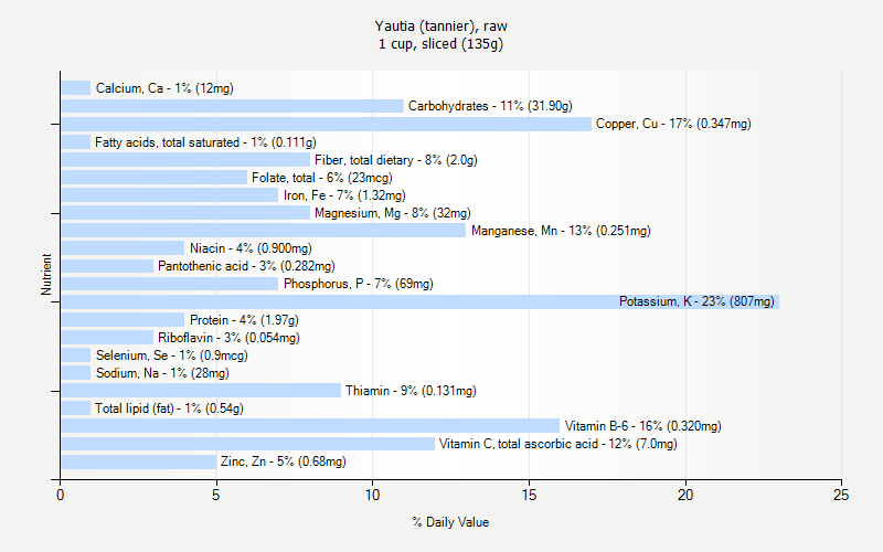 % Daily Value for Yautia (tannier), raw 1 cup, sliced (135g)