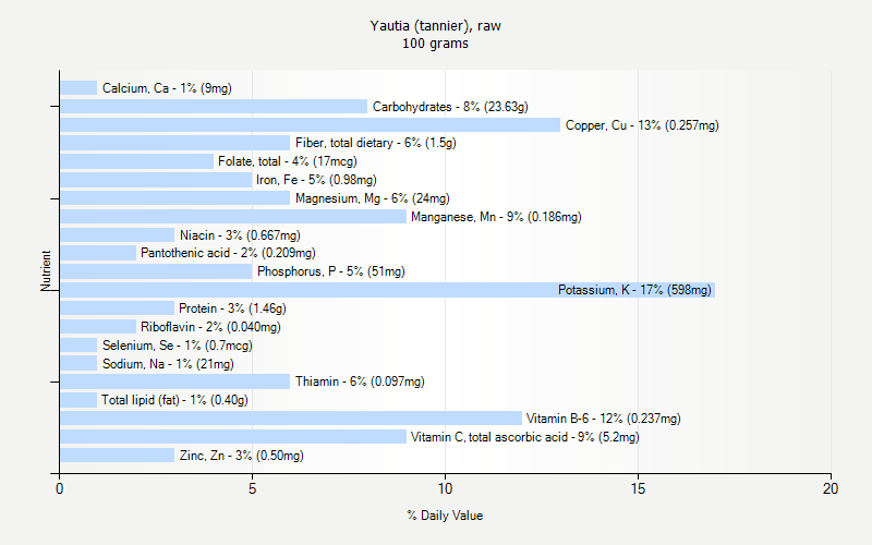 % Daily Value for Yautia (tannier), raw 100 grams 