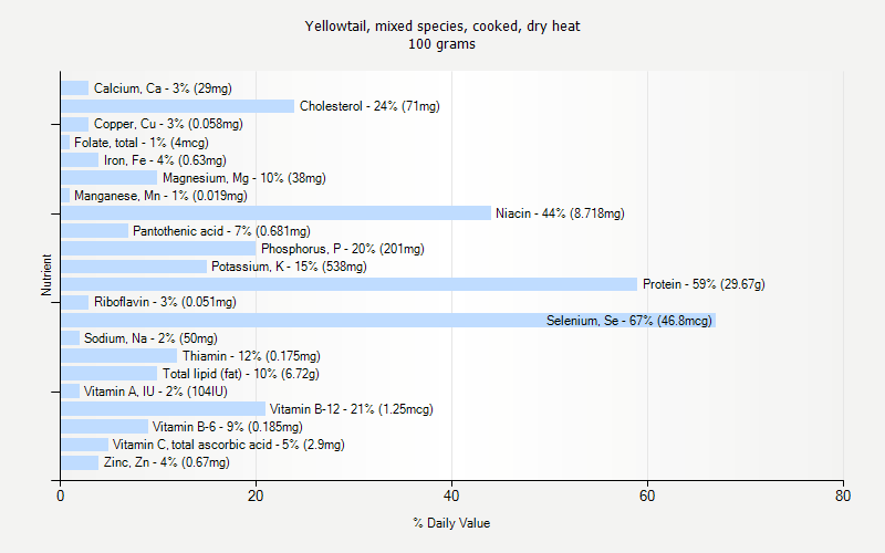 % Daily Value for Yellowtail, mixed species, cooked, dry heat 100 grams 