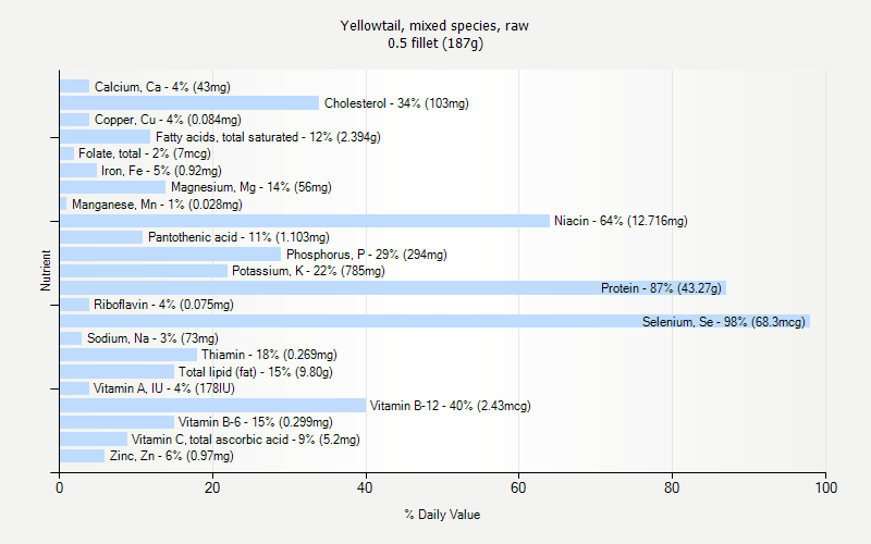 % Daily Value for Yellowtail, mixed species, raw 0.5 fillet (187g)