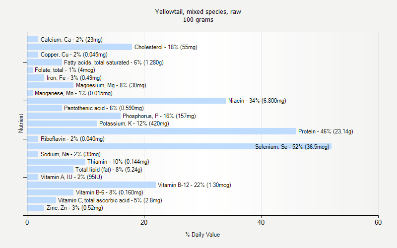 % Daily Value for Yellowtail, mixed species, raw 100 grams 