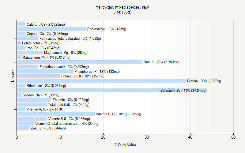 % Daily Value for Yellowtail, mixed species, raw 3 oz (85g)