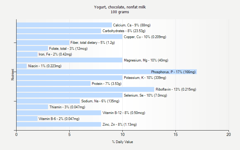 % Daily Value for Yogurt, chocolate, nonfat milk 100 grams 