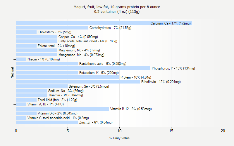 % Daily Value for Yogurt, fruit, low fat, 10 grams protein per 8 ounce 0.5 container (4 oz) (113g)