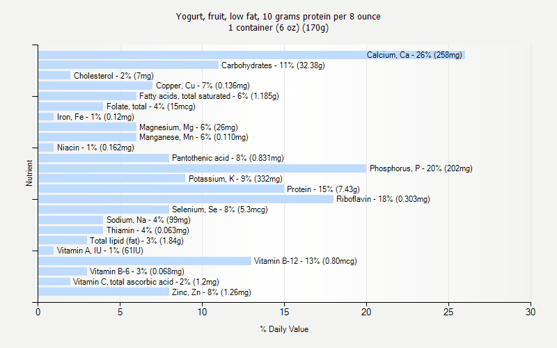 % Daily Value for Yogurt, fruit, low fat, 10 grams protein per 8 ounce 1 container (6 oz) (170g)