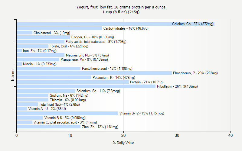 % Daily Value for Yogurt, fruit, low fat, 10 grams protein per 8 ounce 1 cup (8 fl oz) (245g)