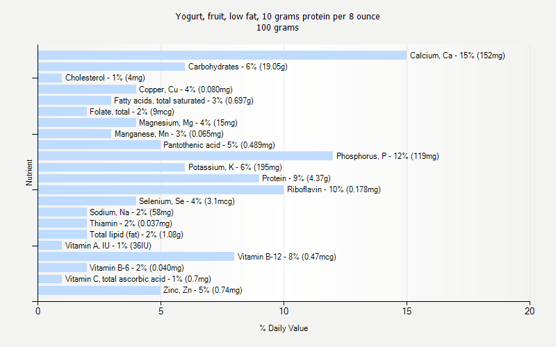 % Daily Value for Yogurt, fruit, low fat, 10 grams protein per 8 ounce 100 grams 