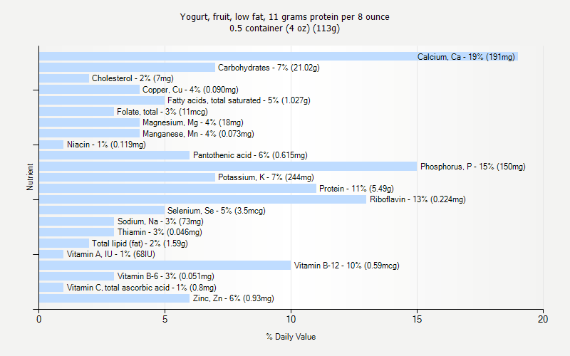 % Daily Value for Yogurt, fruit, low fat, 11 grams protein per 8 ounce 0.5 container (4 oz) (113g)