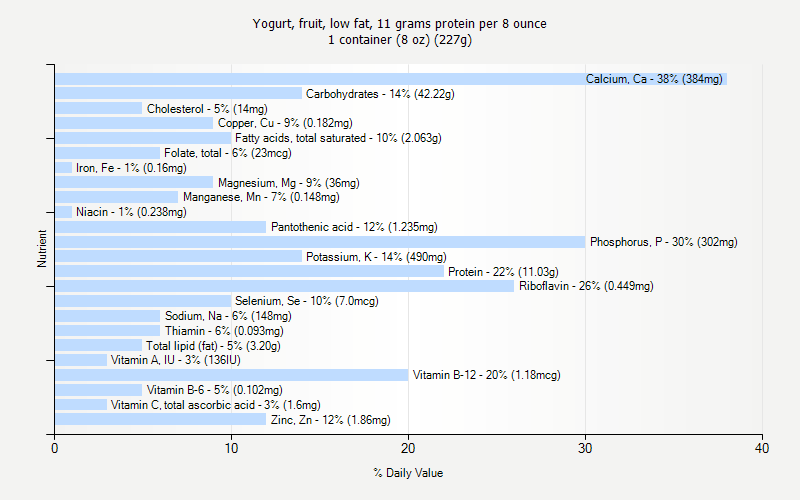 % Daily Value for Yogurt, fruit, low fat, 11 grams protein per 8 ounce 1 container (8 oz) (227g)