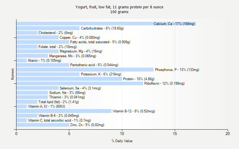 % Daily Value for Yogurt, fruit, low fat, 11 grams protein per 8 ounce 100 grams 