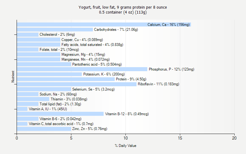 % Daily Value for Yogurt, fruit, low fat, 9 grams protein per 8 ounce 0.5 container (4 oz) (113g)