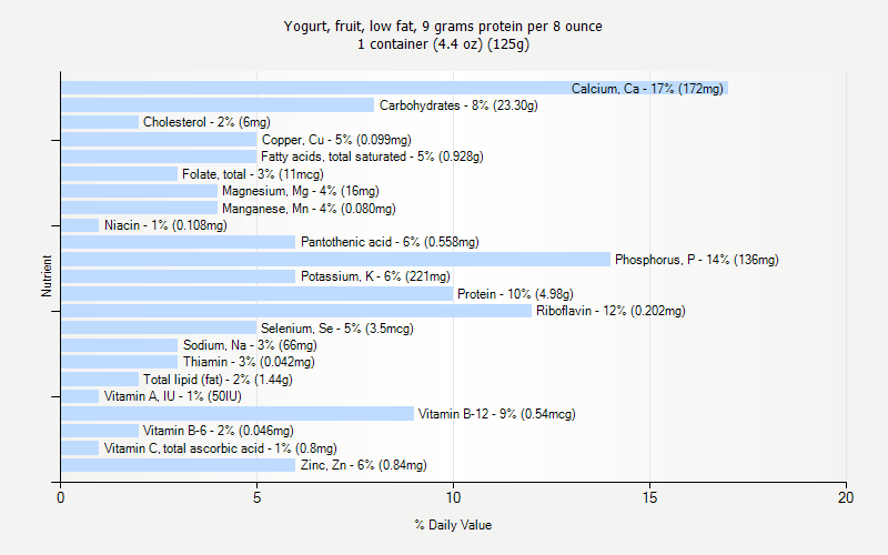 % Daily Value for Yogurt, fruit, low fat, 9 grams protein per 8 ounce 1 container (4.4 oz) (125g)