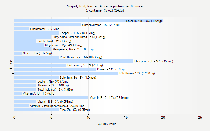 % Daily Value for Yogurt, fruit, low fat, 9 grams protein per 8 ounce 1 container (5 oz) (142g)