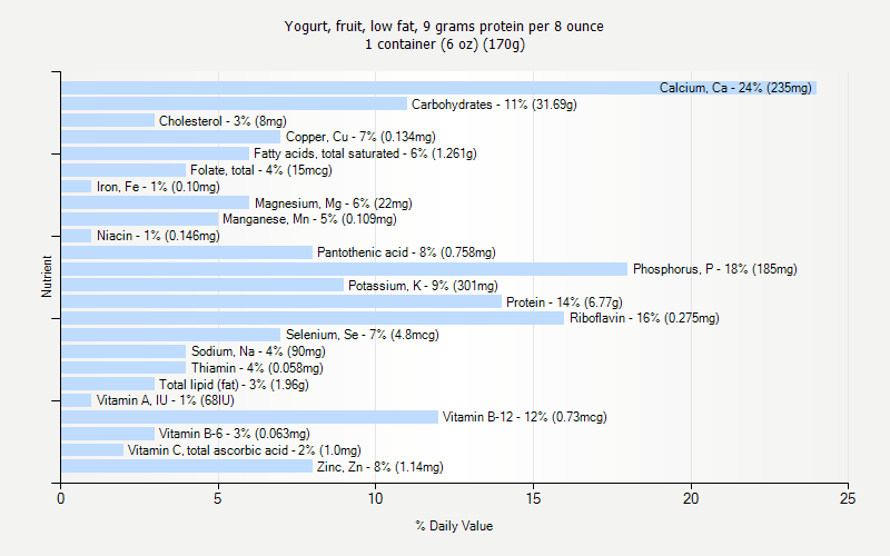 Protein Per Gram Chart