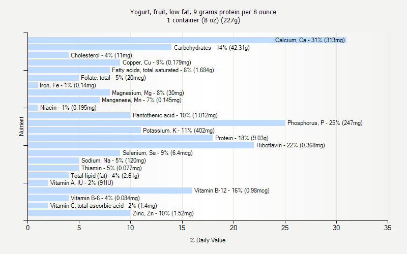 % Daily Value for Yogurt, fruit, low fat, 9 grams protein per 8 ounce 1 container (8 oz) (227g)