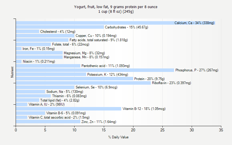 Protein Per Ounce Chart