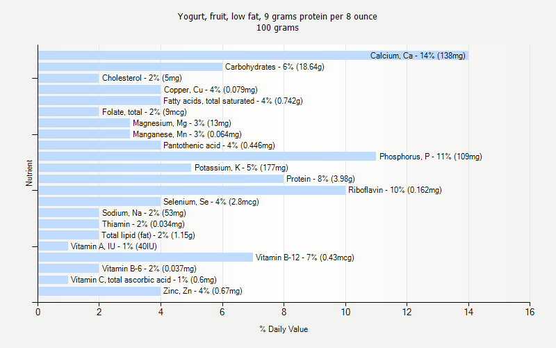 % Daily Value for Yogurt, fruit, low fat, 9 grams protein per 8 ounce 100 grams 