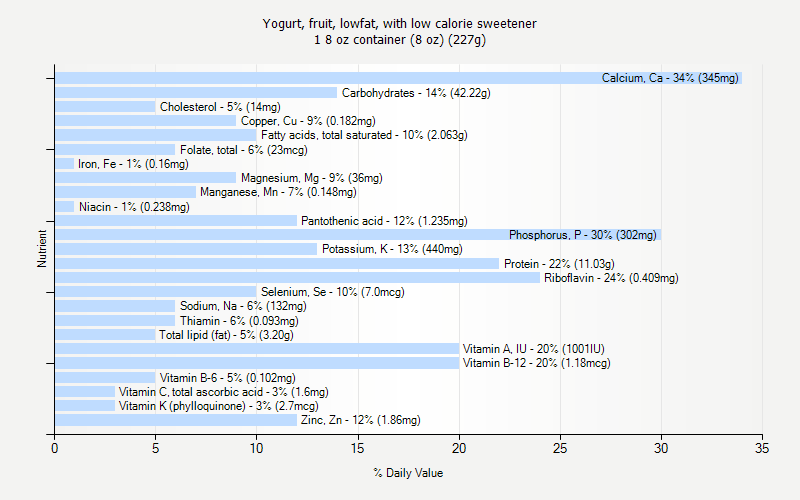 % Daily Value for Yogurt, fruit, lowfat, with low calorie sweetener 1 8 oz container (8 oz) (227g)