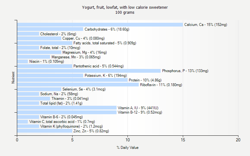 % Daily Value for Yogurt, fruit, lowfat, with low calorie sweetener 100 grams 