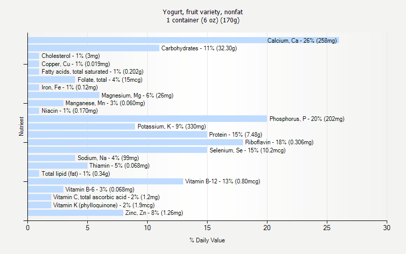 % Daily Value for Yogurt, fruit variety, nonfat 1 container (6 oz) (170g)