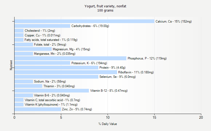 % Daily Value for Yogurt, fruit variety, nonfat 100 grams 
