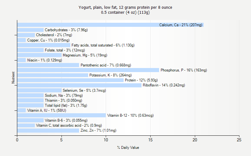 Protein Grams To Ounces Chart