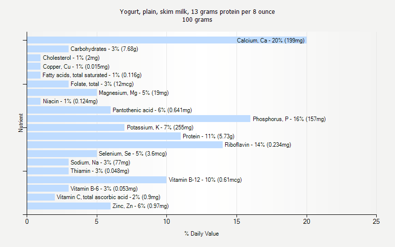 % Daily Value for Yogurt, plain, skim milk, 13 grams protein per 8 ounce 100 grams 