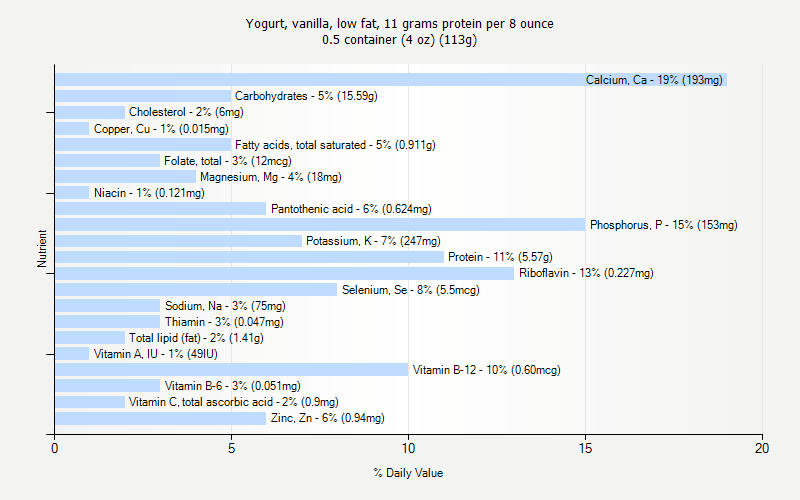 % Daily Value for Yogurt, vanilla, low fat, 11 grams protein per 8 ounce 0.5 container (4 oz) (113g)