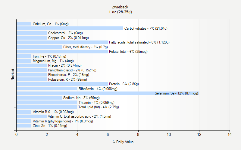 % Daily Value for Zwieback 1 oz (28.35g)